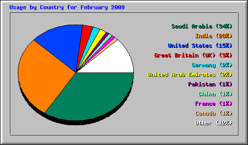 Usage by Country for February 2009