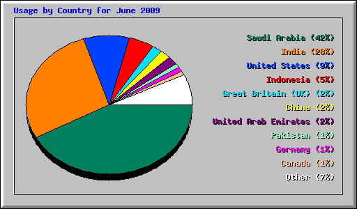 Usage by Country for June 2009