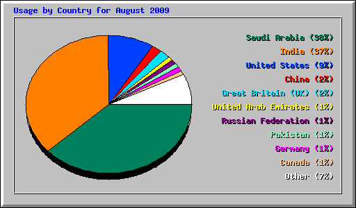 Usage by Country for August 2009