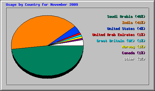 Usage by Country for November 2009