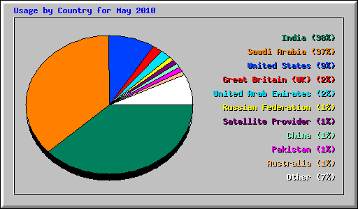 Usage by Country for May 2010