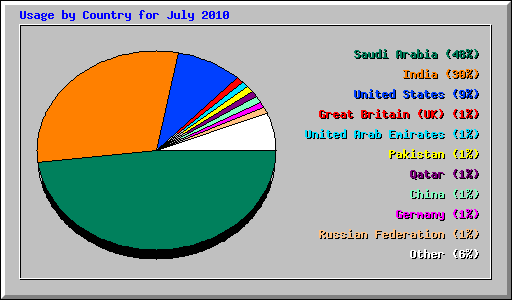 Usage by Country for July 2010