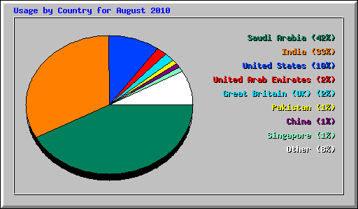 Usage by Country for August 2010