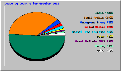 Usage by Country for October 2010