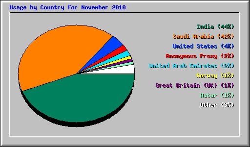 Usage by Country for November 2010