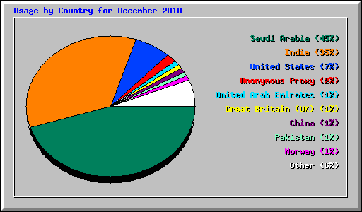 Usage by Country for December 2010