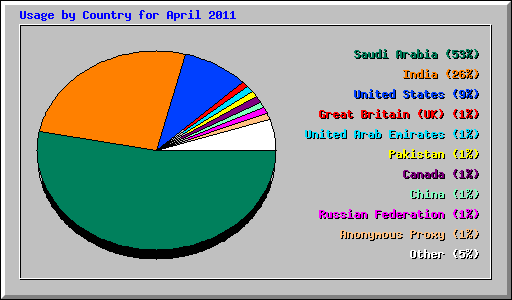 Usage by Country for April 2011