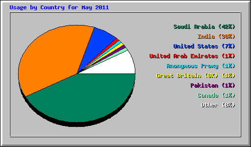 Usage by Country for May 2011
