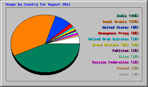 Usage by Country for August 2011