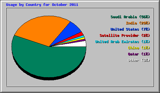Usage by Country for October 2011
