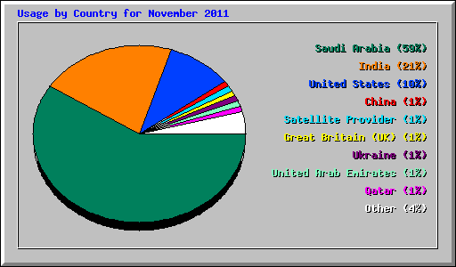 Usage by Country for November 2011