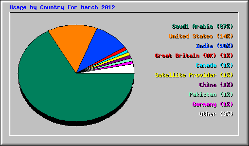 Usage by Country for March 2012