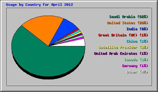 Usage by Country for April 2012