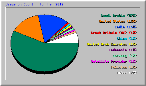 Usage by Country for May 2012