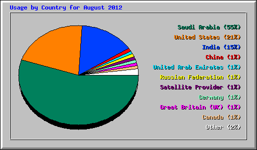 Usage by Country for August 2012