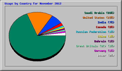 Usage by Country for November 2012