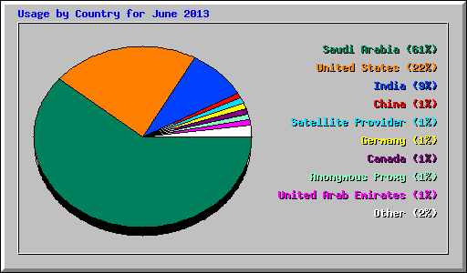 Usage by Country for June 2013