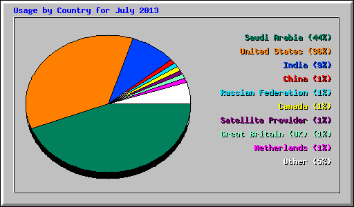 Usage by Country for July 2013