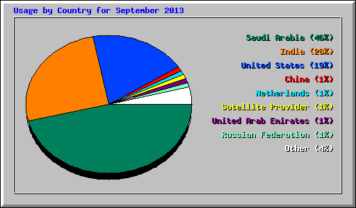 Usage by Country for September 2013