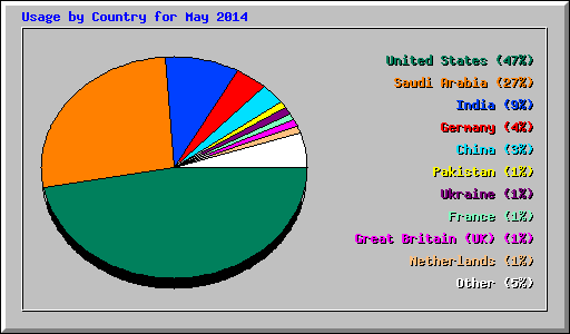 Usage by Country for May 2014