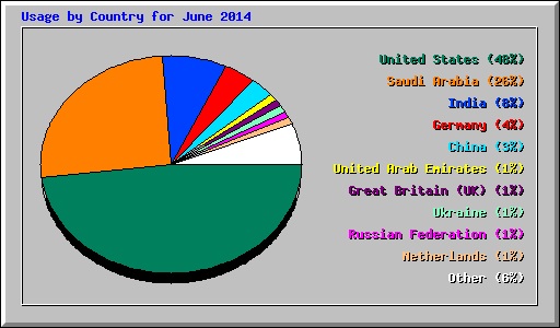 Usage by Country for June 2014