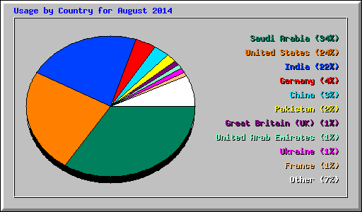 Usage by Country for August 2014