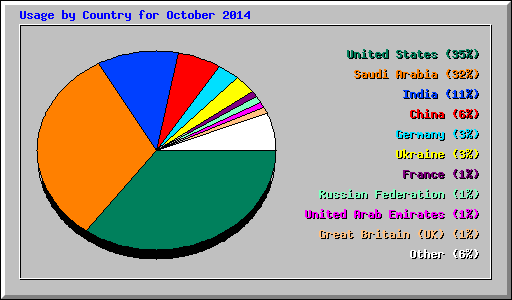 Usage by Country for October 2014