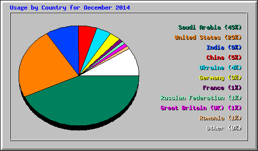 Usage by Country for December 2014