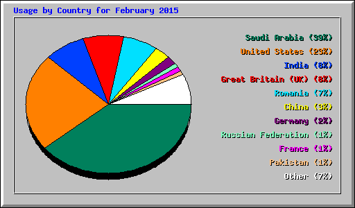 Usage by Country for February 2015