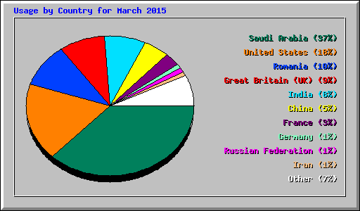 Usage by Country for March 2015