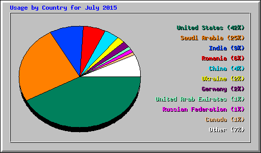 Usage by Country for July 2015