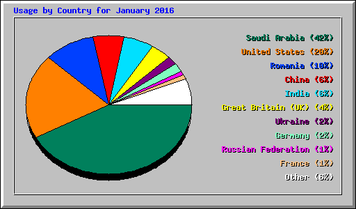 Usage by Country for January 2016