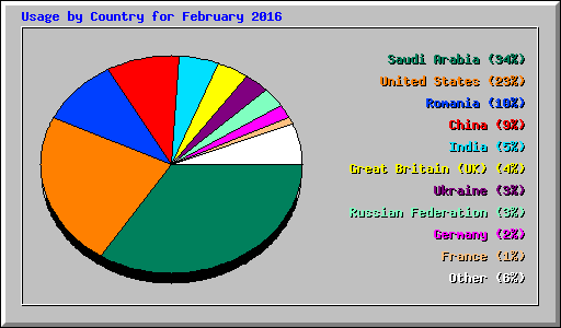 Usage by Country for February 2016