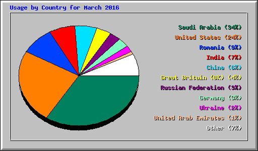 Usage by Country for March 2016