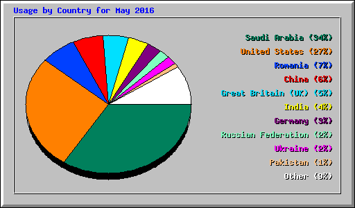Usage by Country for May 2016