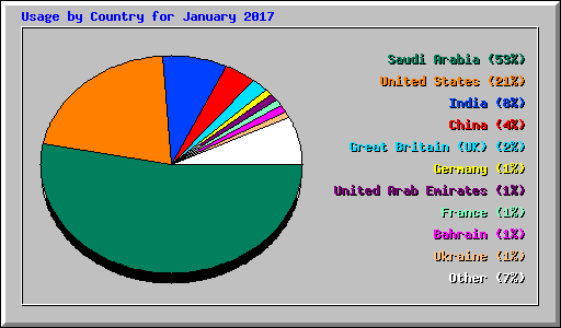 Usage by Country for January 2017