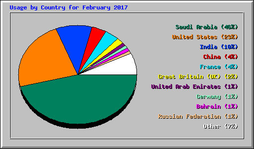 Usage by Country for February 2017