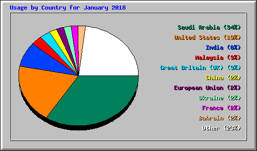 Usage by Country for January 2018