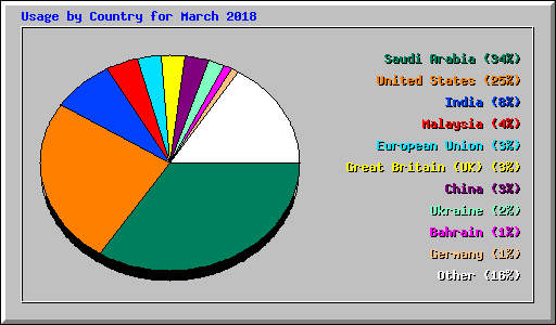 Usage by Country for March 2018