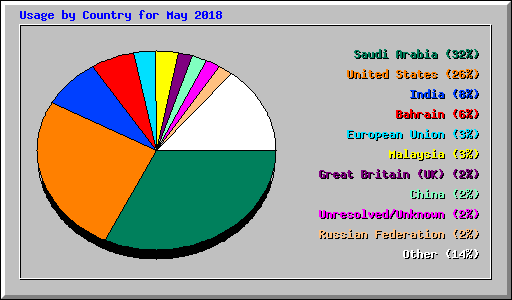 Usage by Country for May 2018