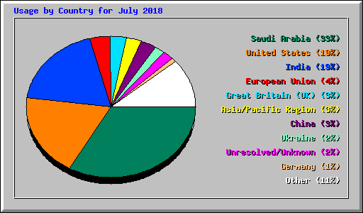 Usage by Country for July 2018