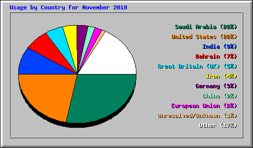 Usage by Country for November 2018
