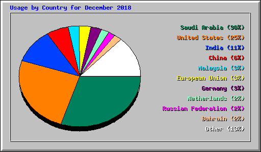 Usage by Country for December 2018