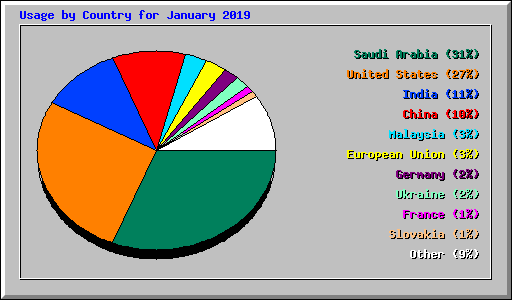 Usage by Country for January 2019