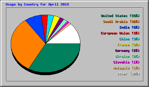 Usage by Country for April 2019
