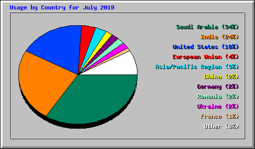 Usage by Country for July 2019