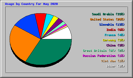 Usage by Country for May 2020