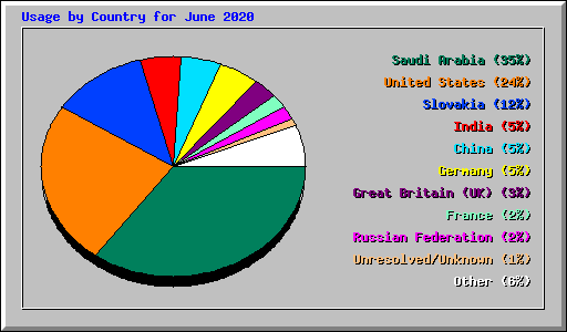 Usage by Country for June 2020