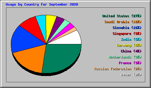Usage by Country for September 2020