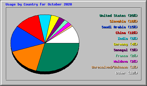 Usage by Country for October 2020